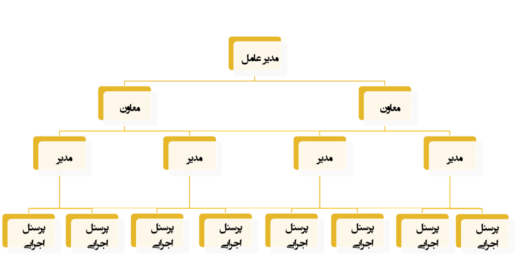 انواع ساختار سازمانی
