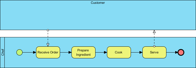 استخرها در BPMN